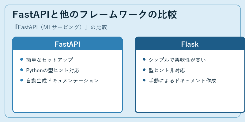 FastAPIと他のフレームワークの比較
