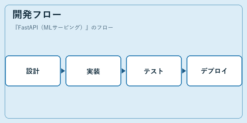 開発フロー