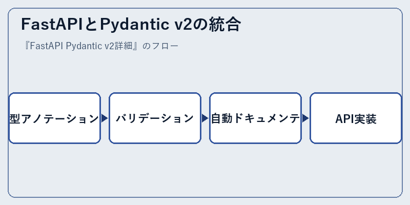 FastAPIとPydantic v2の統合