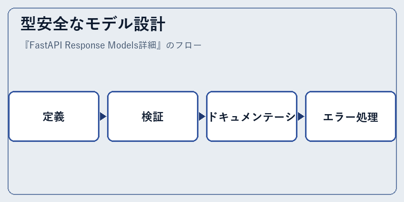 型安全なモデル設計