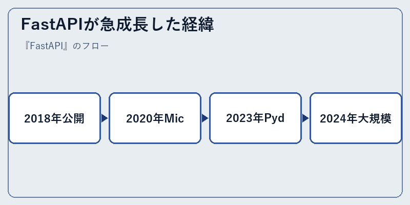 FastAPIが急成長した経緯