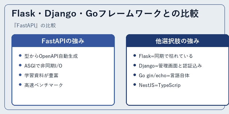 Flask・Django・Goフレームワークとの比較