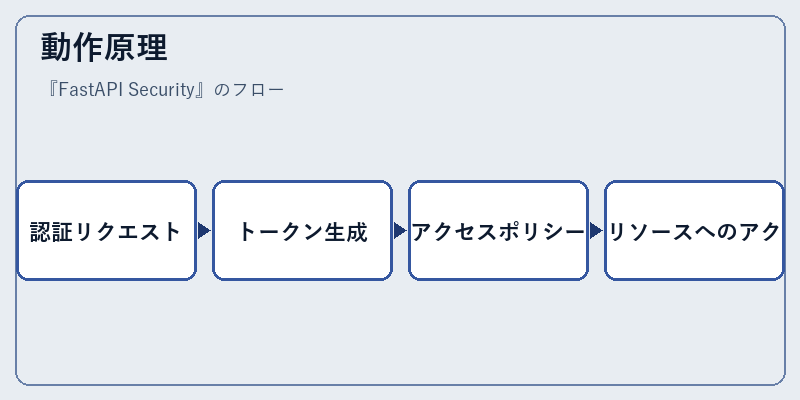 動作原理