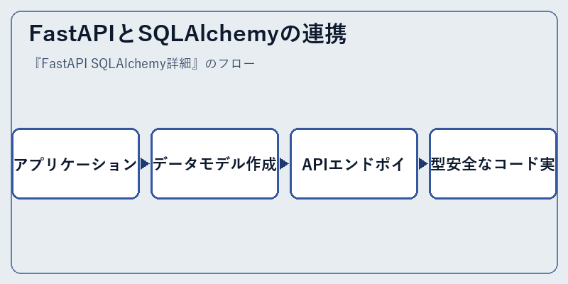 FastAPIとSQLAlchemyの連携
