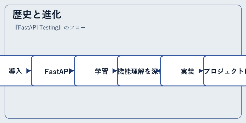 歴史と進化