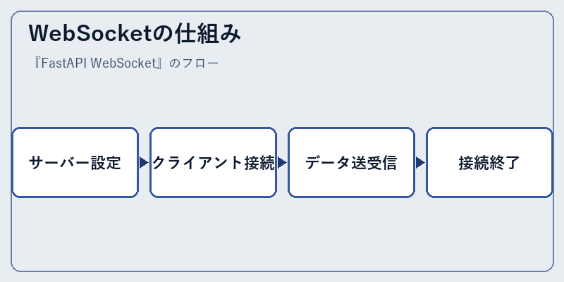WebSocketの仕組み