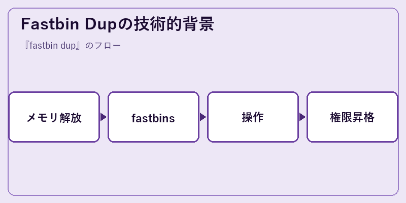 Fastbin Dupの技術的背景
