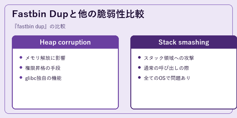 Fastbin Dupと他の脆弱性比較
