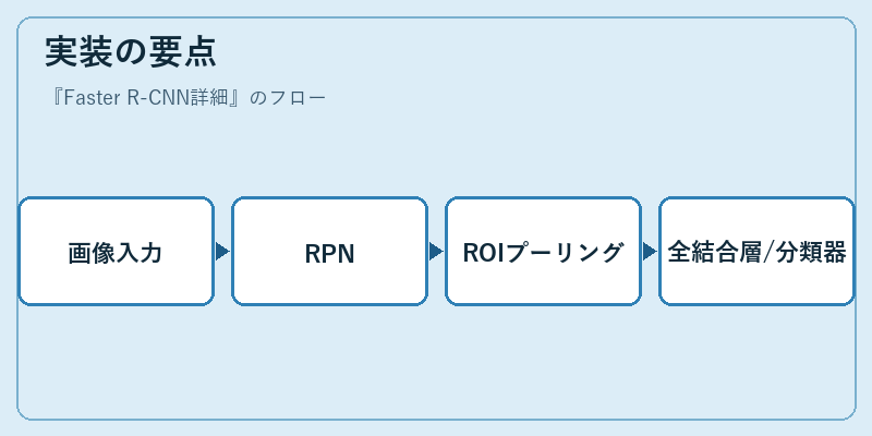 実装の要点