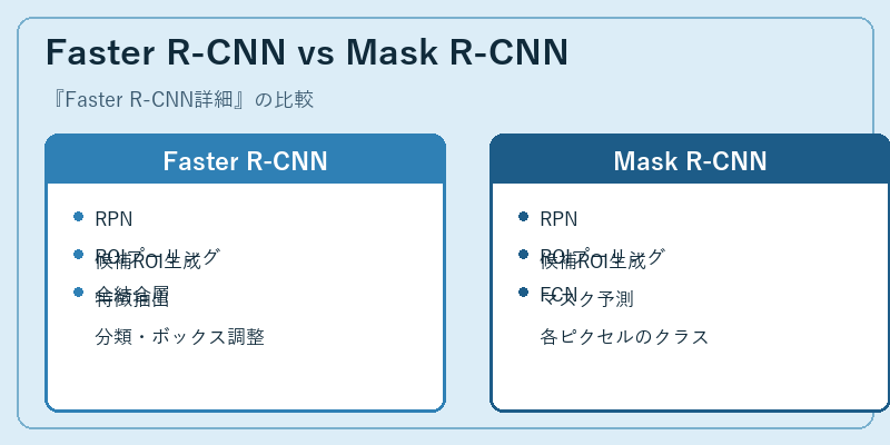 Faster R-CNN vs Mask R-CNN