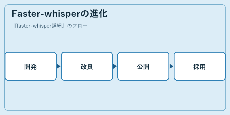 Faster-whisperの進化