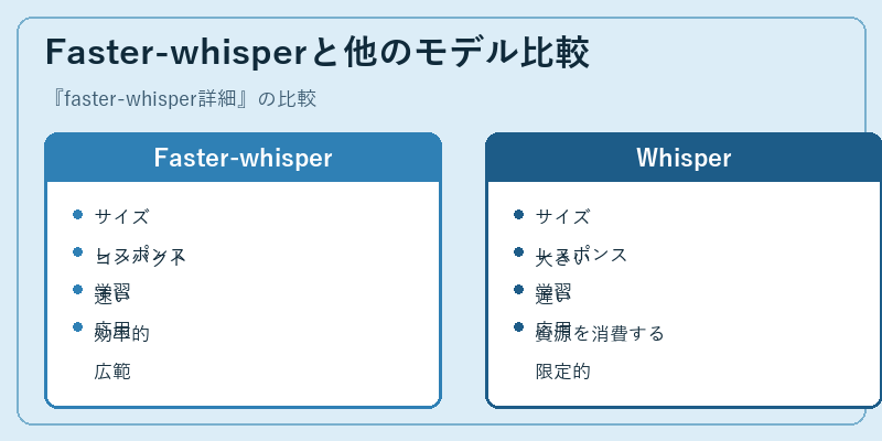Faster-whisperと他のモデル比較
