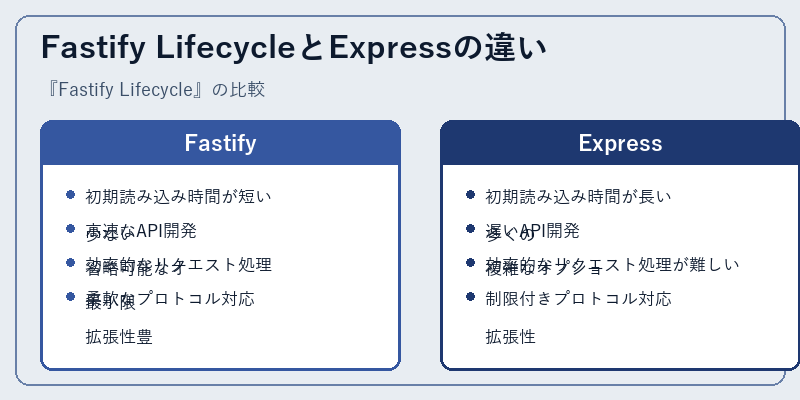 Fastify LifecycleとExpressの違い