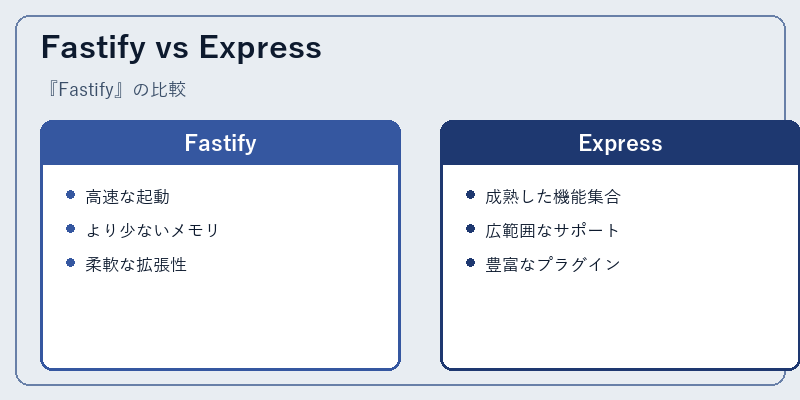 Fastify vs Express