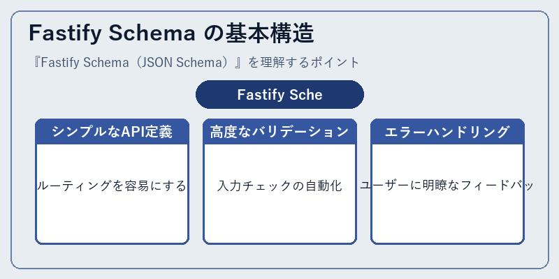 Fastify Schema の基本構造
