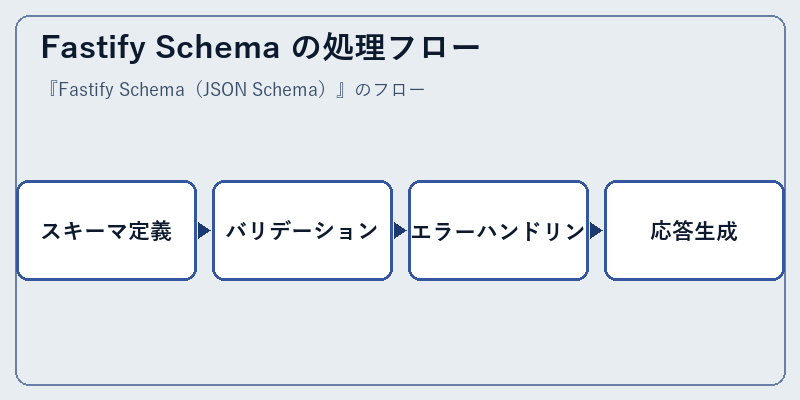 Fastify Schema の処理フロー