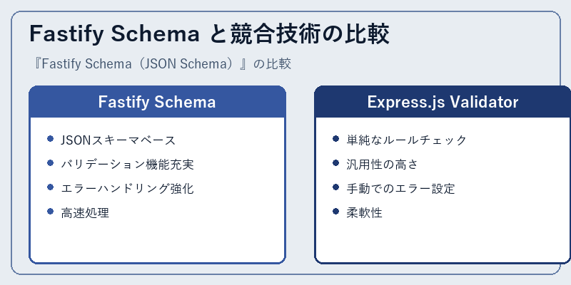 Fastify Schema と競合技術の比較