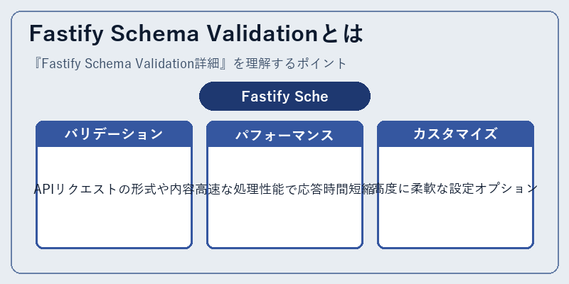 Fastify Schema Validationとは