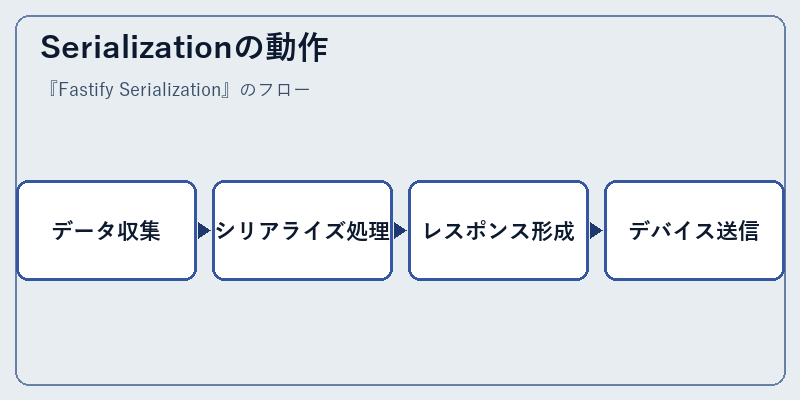 Serializationの動作