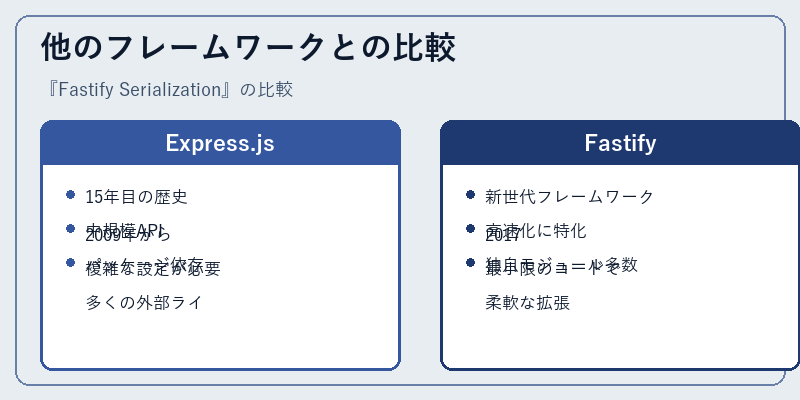 他のフレームワークとの比較
