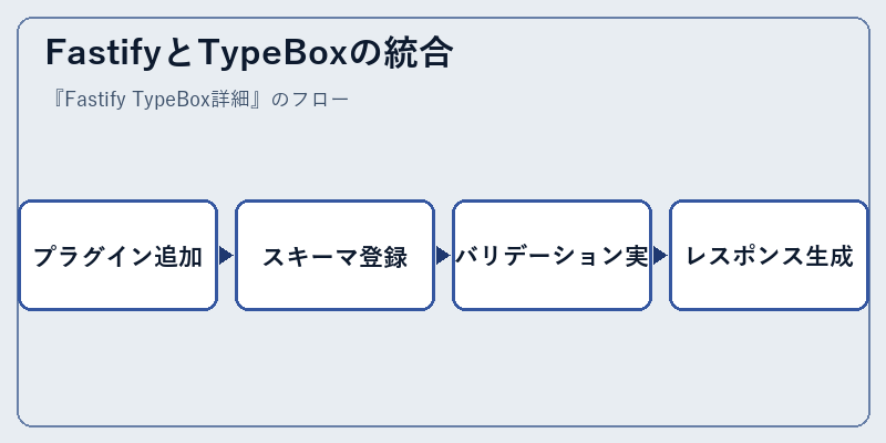 FastifyとTypeBoxの統合