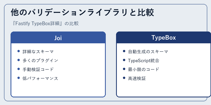 他のバリデーションライブラリと比較