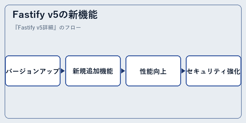 Fastify v5の新機能