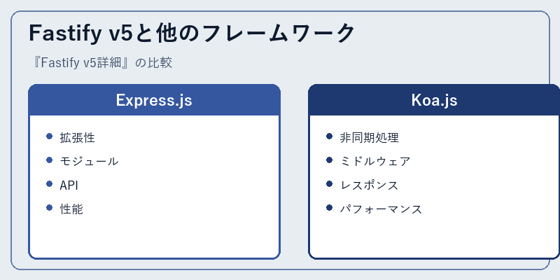 Fastify v5と他のフレームワーク