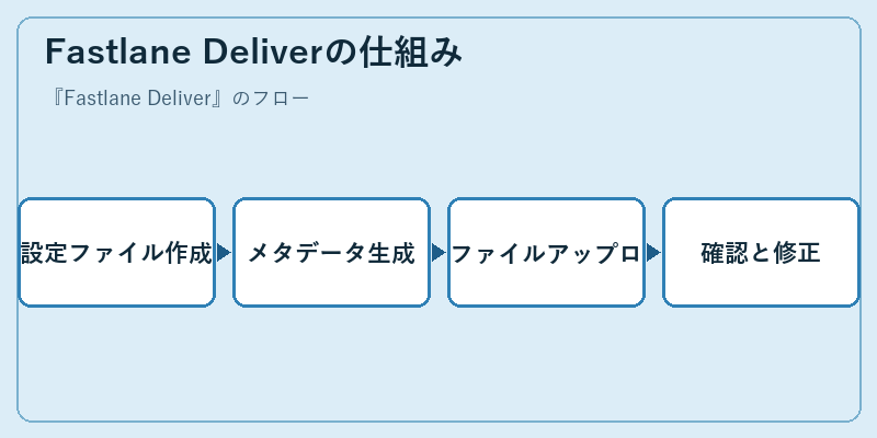 Fastlane Deliverの仕組み