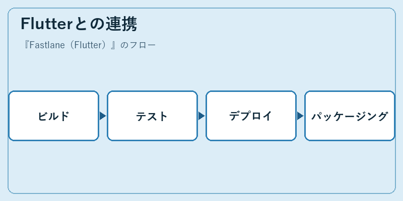 Flutterとの連携
