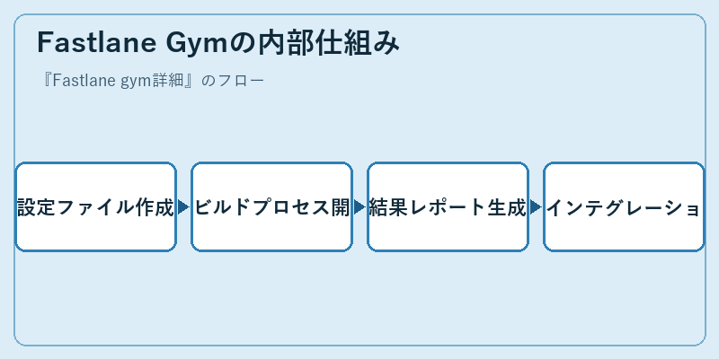 Fastlane Gymの内部仕組み