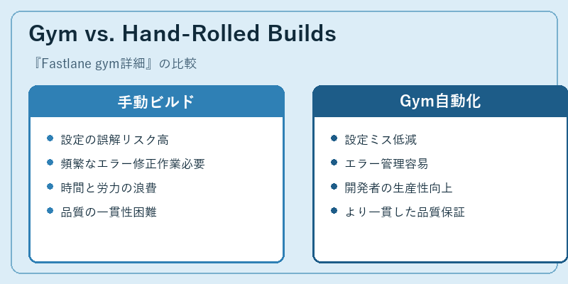 Gym vs. Hand-Rolled Builds