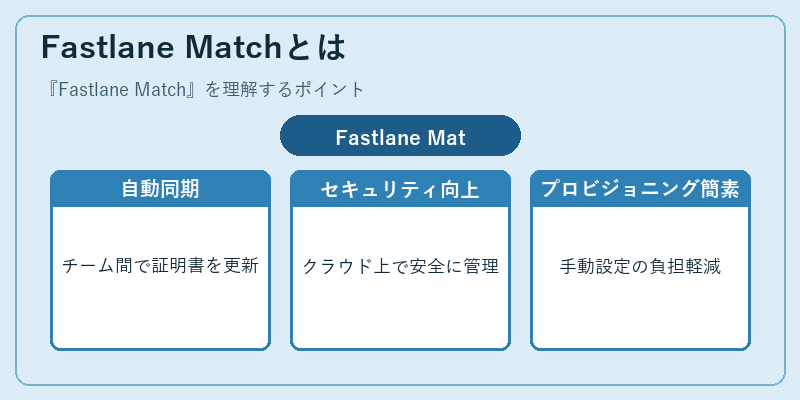 Fastlane Matchとは