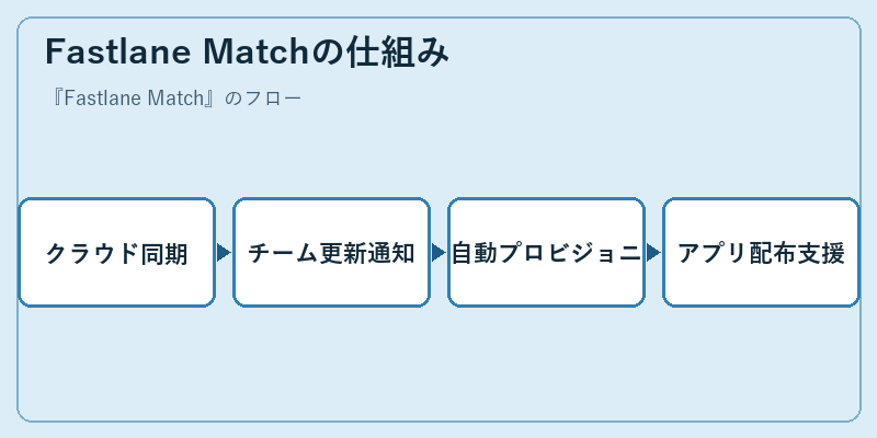 Fastlane Matchの仕組み