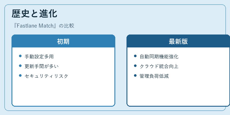 歴史と進化