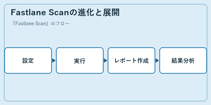 Fastlane Scanの進化と展開