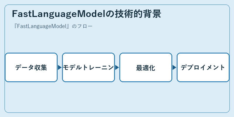FastLanguageModelの技術的背景