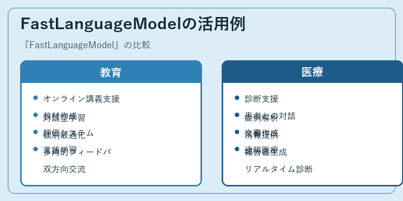 FastLanguageModelの活用例