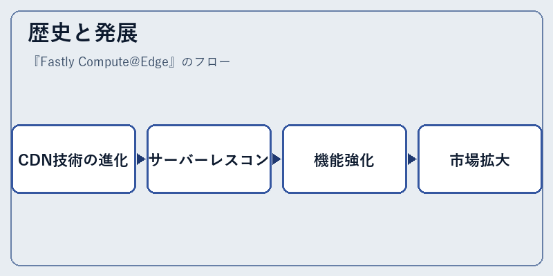 歴史と発展
