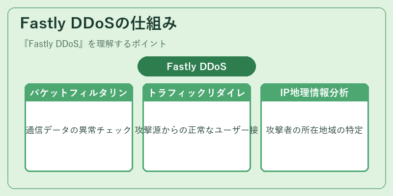 Fastly DDoSの仕組み