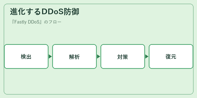 進化するDDoS防御