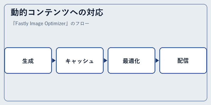動的コンテンツへの対応
