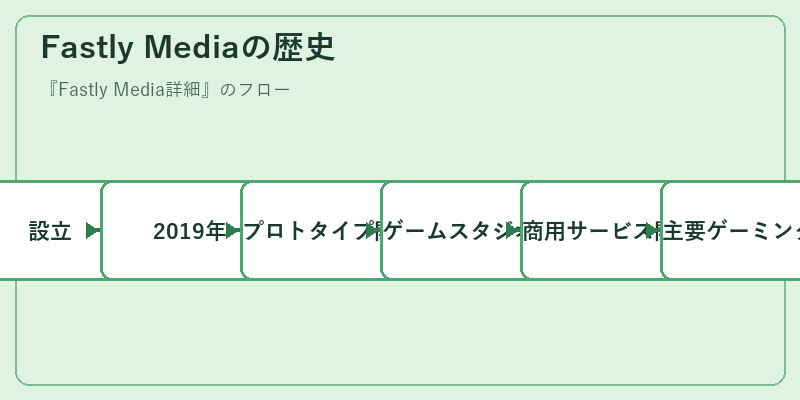 Fastly Mediaの歴史