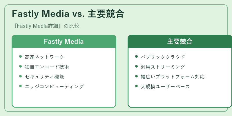 Fastly Media vs. 主要競合