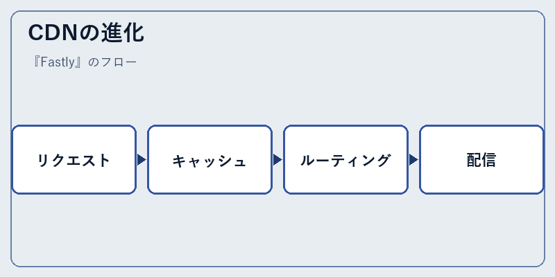 CDNの進化