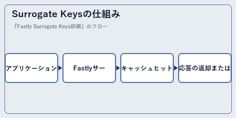 Surrogate Keysの仕組み