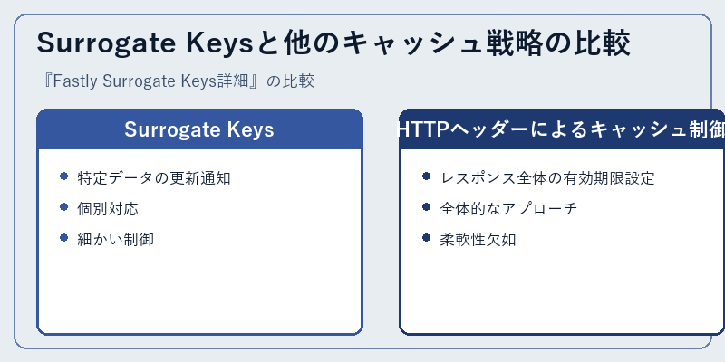 Surrogate Keysと他のキャッシュ戦略の比較