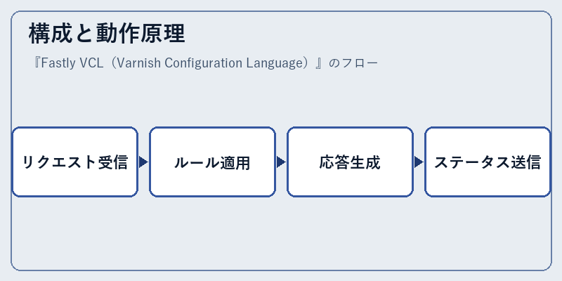 構成と動作原理