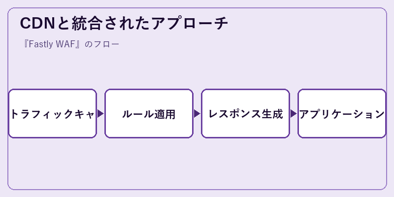 CDNと統合されたアプローチ
