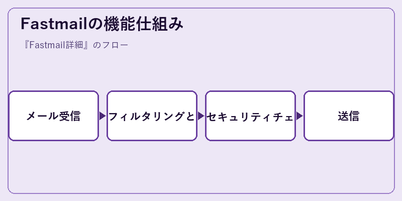 Fastmailの機能仕組み